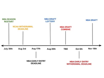 2020 NBA Draft Key Dates timeline