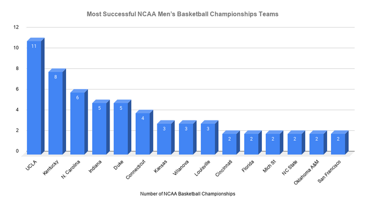 NCAA Basketball Champions table chart